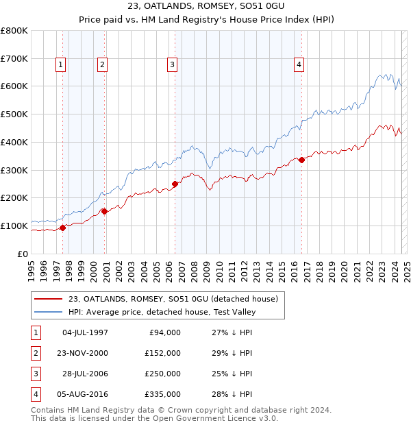 23, OATLANDS, ROMSEY, SO51 0GU: Price paid vs HM Land Registry's House Price Index