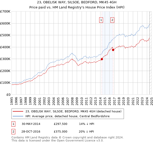 23, OBELISK WAY, SILSOE, BEDFORD, MK45 4GH: Price paid vs HM Land Registry's House Price Index