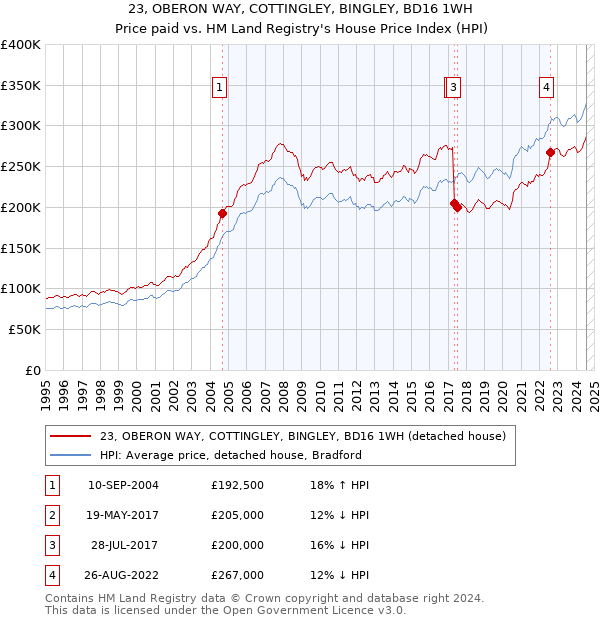 23, OBERON WAY, COTTINGLEY, BINGLEY, BD16 1WH: Price paid vs HM Land Registry's House Price Index