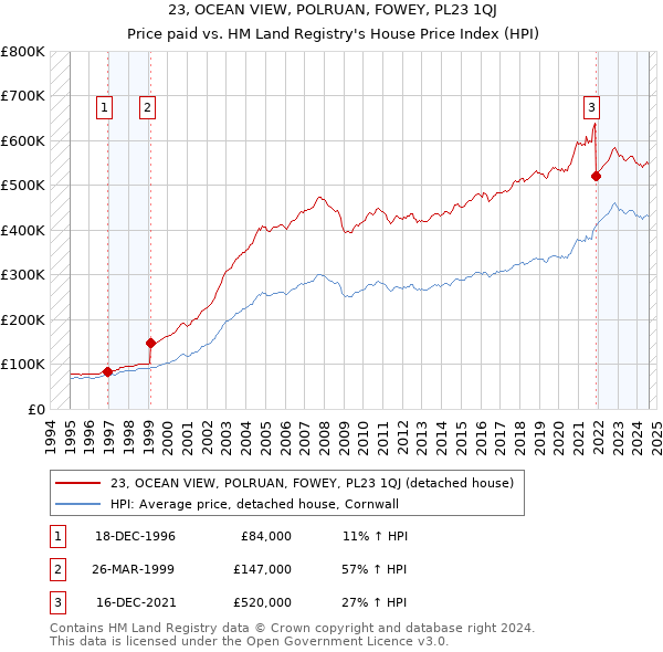 23, OCEAN VIEW, POLRUAN, FOWEY, PL23 1QJ: Price paid vs HM Land Registry's House Price Index