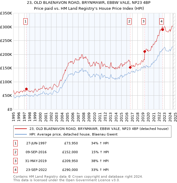 23, OLD BLAENAVON ROAD, BRYNMAWR, EBBW VALE, NP23 4BP: Price paid vs HM Land Registry's House Price Index