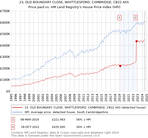 23, OLD BOUNDARY CLOSE, WHITTLESFORD, CAMBRIDGE, CB22 4AS: Price paid vs HM Land Registry's House Price Index