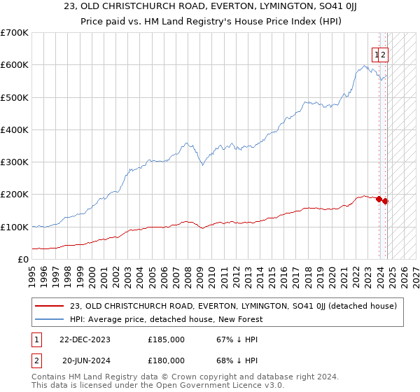 23, OLD CHRISTCHURCH ROAD, EVERTON, LYMINGTON, SO41 0JJ: Price paid vs HM Land Registry's House Price Index