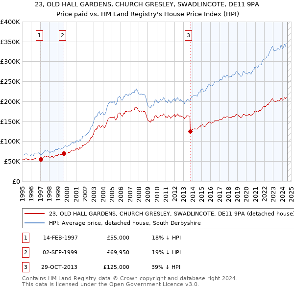 23, OLD HALL GARDENS, CHURCH GRESLEY, SWADLINCOTE, DE11 9PA: Price paid vs HM Land Registry's House Price Index