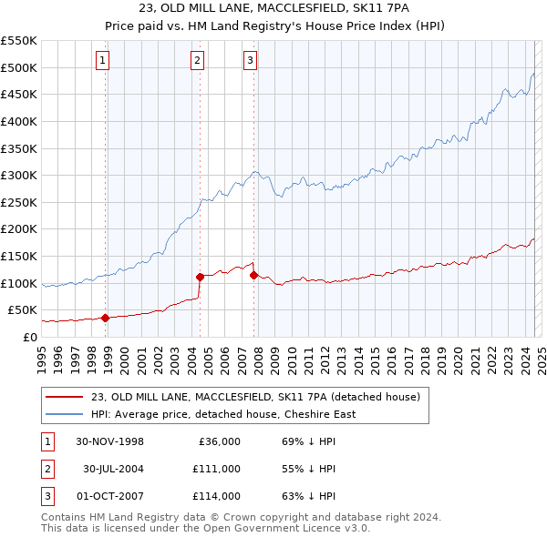 23, OLD MILL LANE, MACCLESFIELD, SK11 7PA: Price paid vs HM Land Registry's House Price Index