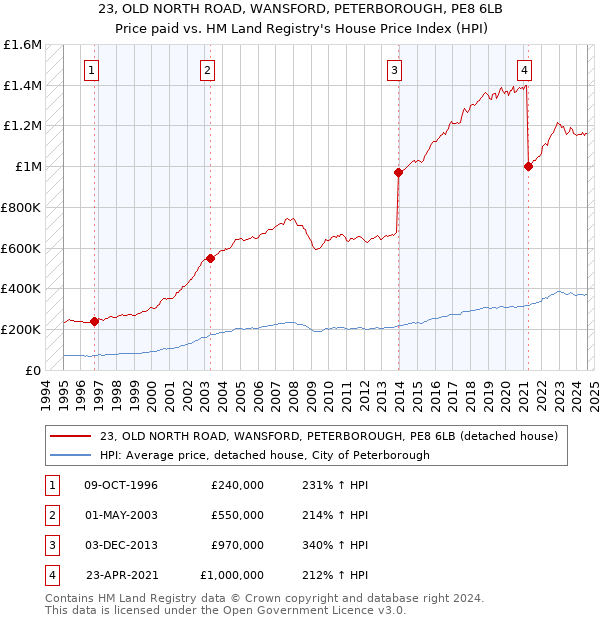 23, OLD NORTH ROAD, WANSFORD, PETERBOROUGH, PE8 6LB: Price paid vs HM Land Registry's House Price Index