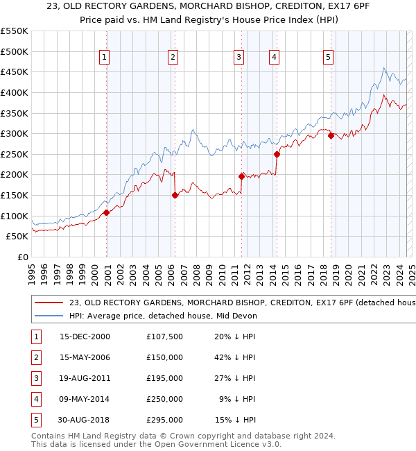 23, OLD RECTORY GARDENS, MORCHARD BISHOP, CREDITON, EX17 6PF: Price paid vs HM Land Registry's House Price Index