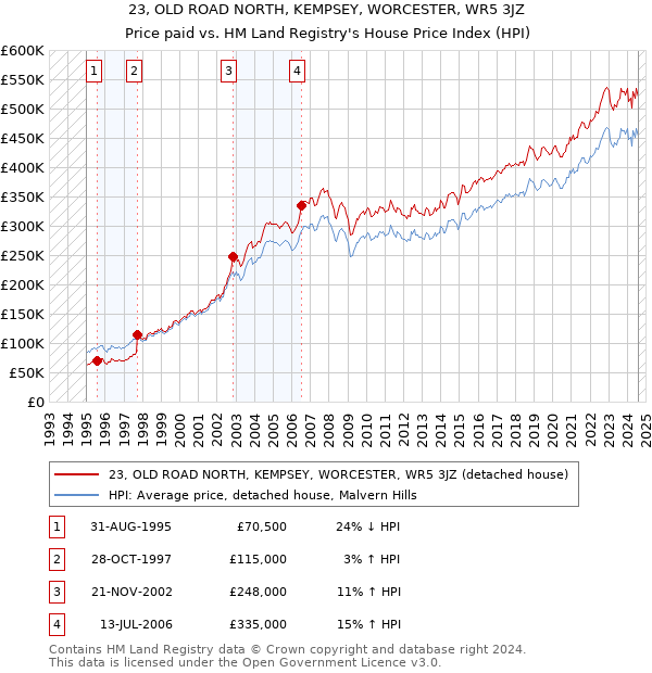 23, OLD ROAD NORTH, KEMPSEY, WORCESTER, WR5 3JZ: Price paid vs HM Land Registry's House Price Index