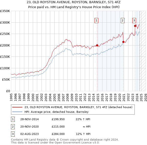 23, OLD ROYSTON AVENUE, ROYSTON, BARNSLEY, S71 4FZ: Price paid vs HM Land Registry's House Price Index