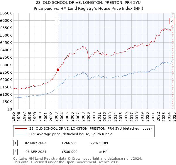 23, OLD SCHOOL DRIVE, LONGTON, PRESTON, PR4 5YU: Price paid vs HM Land Registry's House Price Index