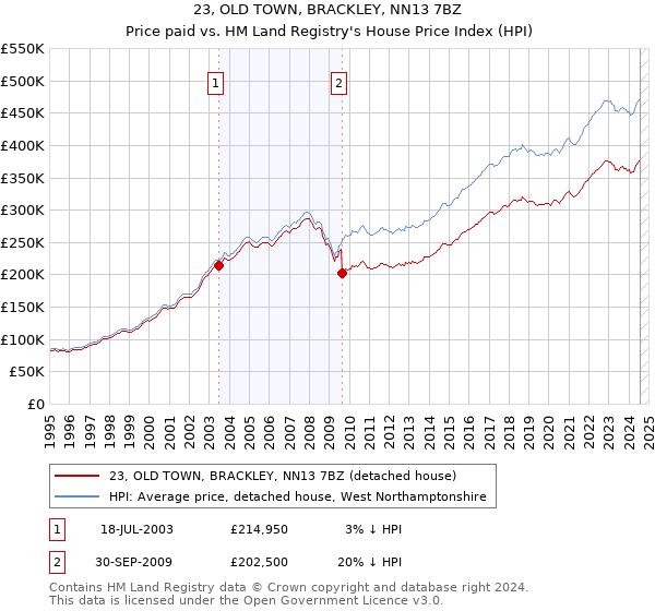 23, OLD TOWN, BRACKLEY, NN13 7BZ: Price paid vs HM Land Registry's House Price Index