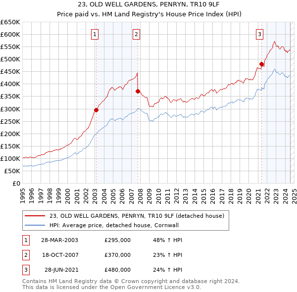 23, OLD WELL GARDENS, PENRYN, TR10 9LF: Price paid vs HM Land Registry's House Price Index