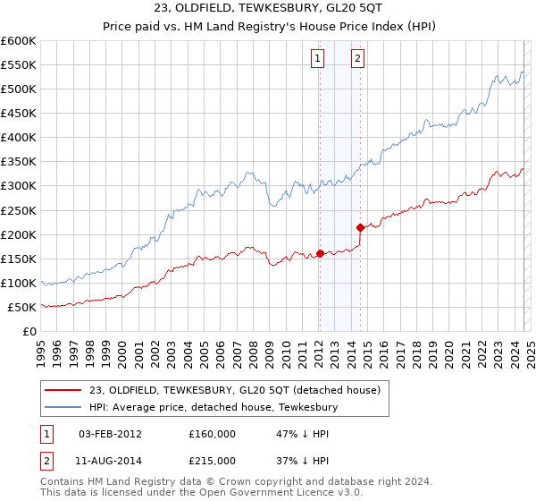 23, OLDFIELD, TEWKESBURY, GL20 5QT: Price paid vs HM Land Registry's House Price Index