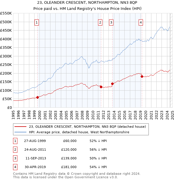 23, OLEANDER CRESCENT, NORTHAMPTON, NN3 8QP: Price paid vs HM Land Registry's House Price Index