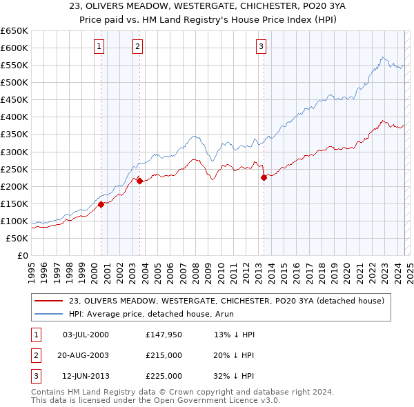 23, OLIVERS MEADOW, WESTERGATE, CHICHESTER, PO20 3YA: Price paid vs HM Land Registry's House Price Index