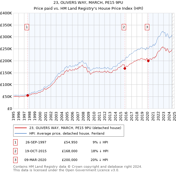 23, OLIVERS WAY, MARCH, PE15 9PU: Price paid vs HM Land Registry's House Price Index