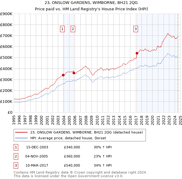 23, ONSLOW GARDENS, WIMBORNE, BH21 2QG: Price paid vs HM Land Registry's House Price Index