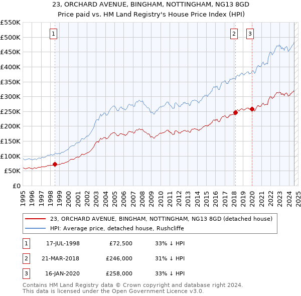 23, ORCHARD AVENUE, BINGHAM, NOTTINGHAM, NG13 8GD: Price paid vs HM Land Registry's House Price Index