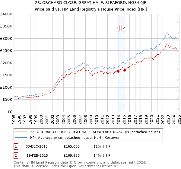 23, ORCHARD CLOSE, GREAT HALE, SLEAFORD, NG34 9JB: Price paid vs HM Land Registry's House Price Index