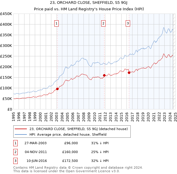 23, ORCHARD CLOSE, SHEFFIELD, S5 9GJ: Price paid vs HM Land Registry's House Price Index