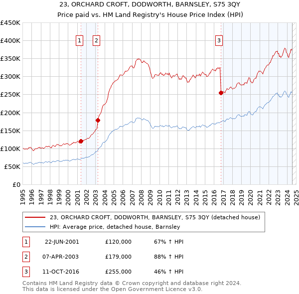 23, ORCHARD CROFT, DODWORTH, BARNSLEY, S75 3QY: Price paid vs HM Land Registry's House Price Index