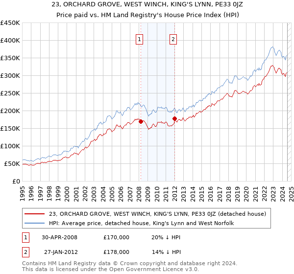 23, ORCHARD GROVE, WEST WINCH, KING'S LYNN, PE33 0JZ: Price paid vs HM Land Registry's House Price Index