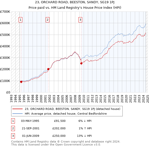 23, ORCHARD ROAD, BEESTON, SANDY, SG19 1PJ: Price paid vs HM Land Registry's House Price Index