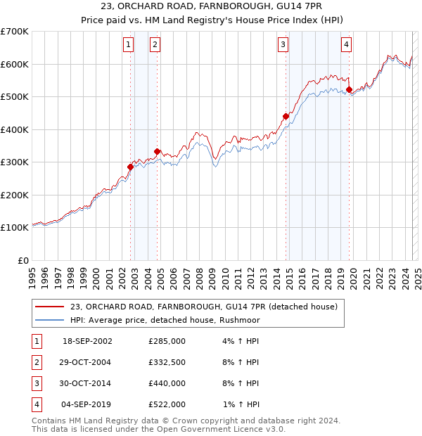 23, ORCHARD ROAD, FARNBOROUGH, GU14 7PR: Price paid vs HM Land Registry's House Price Index