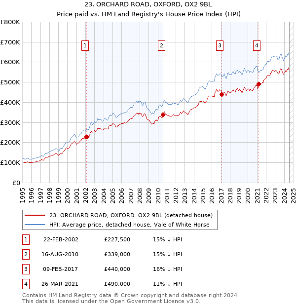 23, ORCHARD ROAD, OXFORD, OX2 9BL: Price paid vs HM Land Registry's House Price Index