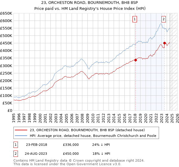 23, ORCHESTON ROAD, BOURNEMOUTH, BH8 8SP: Price paid vs HM Land Registry's House Price Index