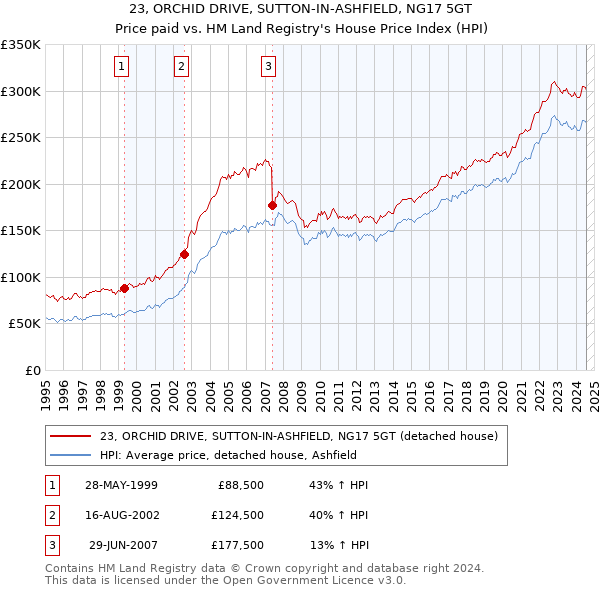 23, ORCHID DRIVE, SUTTON-IN-ASHFIELD, NG17 5GT: Price paid vs HM Land Registry's House Price Index