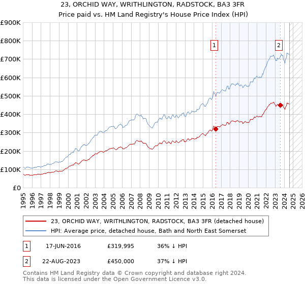 23, ORCHID WAY, WRITHLINGTON, RADSTOCK, BA3 3FR: Price paid vs HM Land Registry's House Price Index