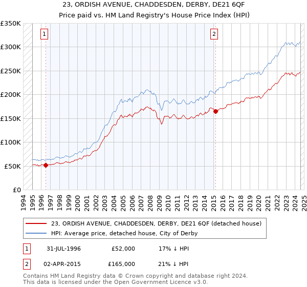 23, ORDISH AVENUE, CHADDESDEN, DERBY, DE21 6QF: Price paid vs HM Land Registry's House Price Index