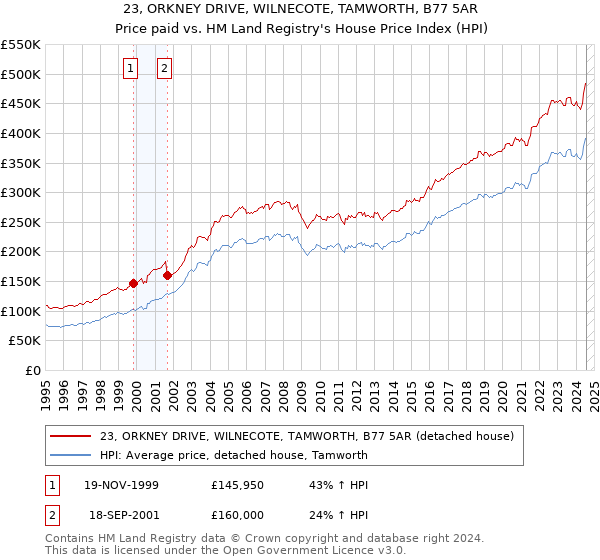 23, ORKNEY DRIVE, WILNECOTE, TAMWORTH, B77 5AR: Price paid vs HM Land Registry's House Price Index