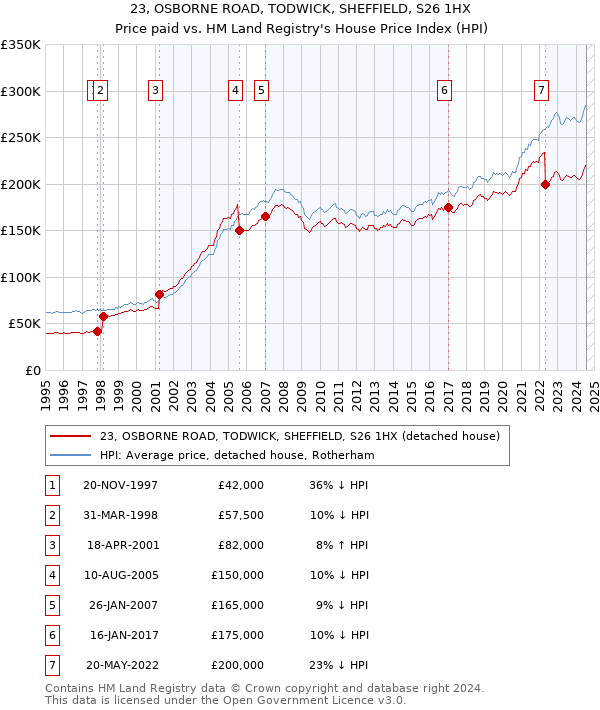 23, OSBORNE ROAD, TODWICK, SHEFFIELD, S26 1HX: Price paid vs HM Land Registry's House Price Index