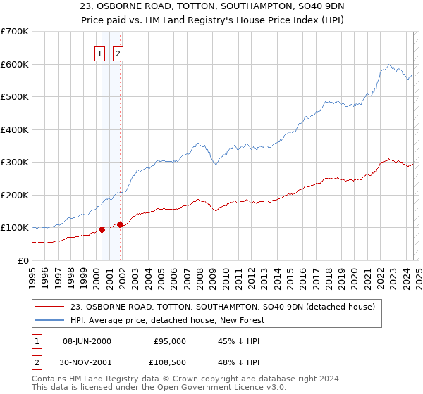 23, OSBORNE ROAD, TOTTON, SOUTHAMPTON, SO40 9DN: Price paid vs HM Land Registry's House Price Index