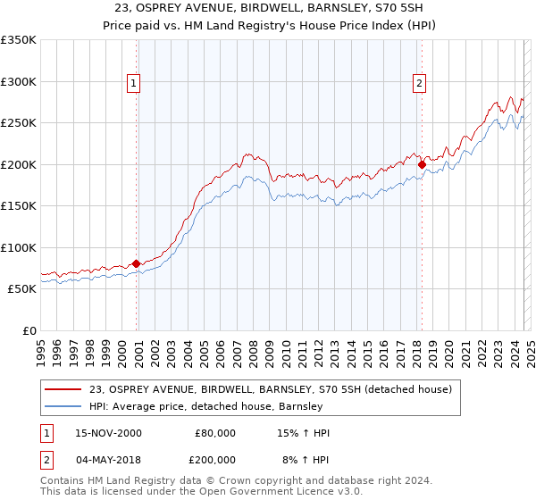 23, OSPREY AVENUE, BIRDWELL, BARNSLEY, S70 5SH: Price paid vs HM Land Registry's House Price Index