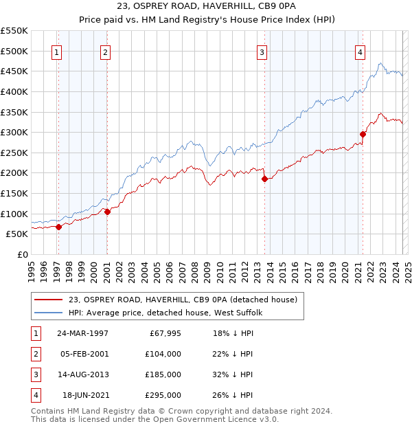 23, OSPREY ROAD, HAVERHILL, CB9 0PA: Price paid vs HM Land Registry's House Price Index