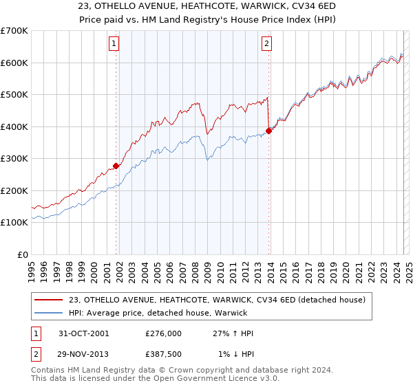 23, OTHELLO AVENUE, HEATHCOTE, WARWICK, CV34 6ED: Price paid vs HM Land Registry's House Price Index