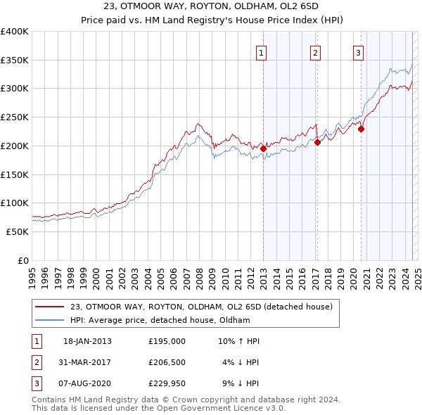 23, OTMOOR WAY, ROYTON, OLDHAM, OL2 6SD: Price paid vs HM Land Registry's House Price Index