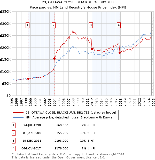 23, OTTAWA CLOSE, BLACKBURN, BB2 7EB: Price paid vs HM Land Registry's House Price Index