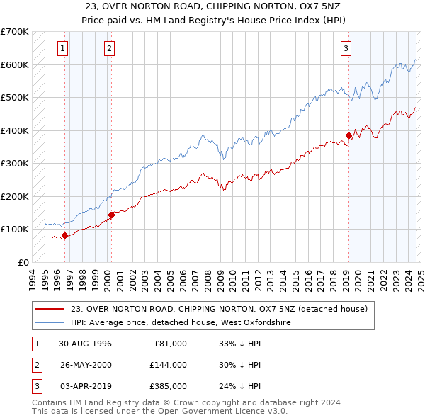 23, OVER NORTON ROAD, CHIPPING NORTON, OX7 5NZ: Price paid vs HM Land Registry's House Price Index