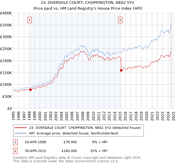 23, OVERDALE COURT, CHOPPINGTON, NE62 5YU: Price paid vs HM Land Registry's House Price Index