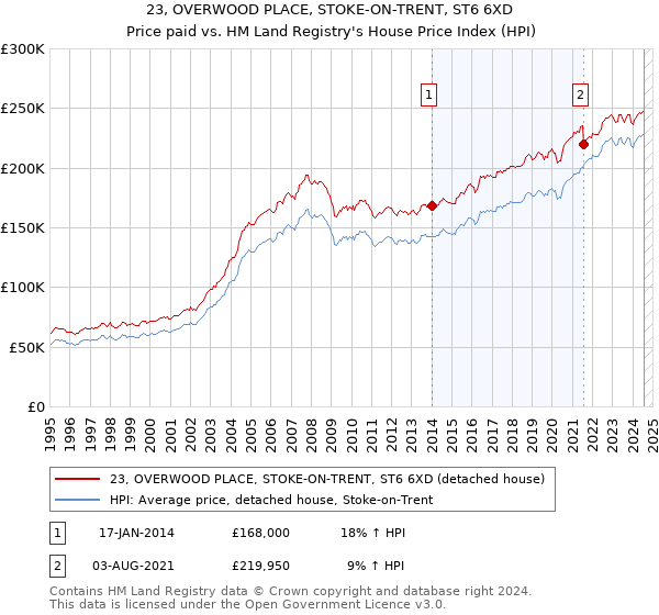 23, OVERWOOD PLACE, STOKE-ON-TRENT, ST6 6XD: Price paid vs HM Land Registry's House Price Index