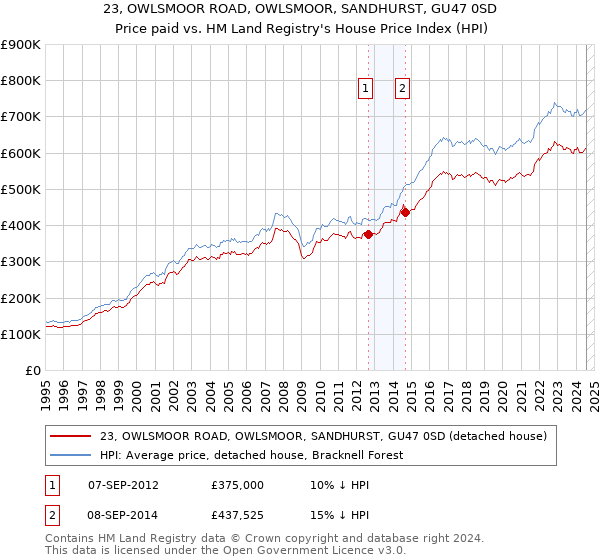 23, OWLSMOOR ROAD, OWLSMOOR, SANDHURST, GU47 0SD: Price paid vs HM Land Registry's House Price Index