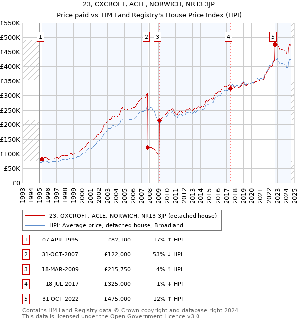 23, OXCROFT, ACLE, NORWICH, NR13 3JP: Price paid vs HM Land Registry's House Price Index