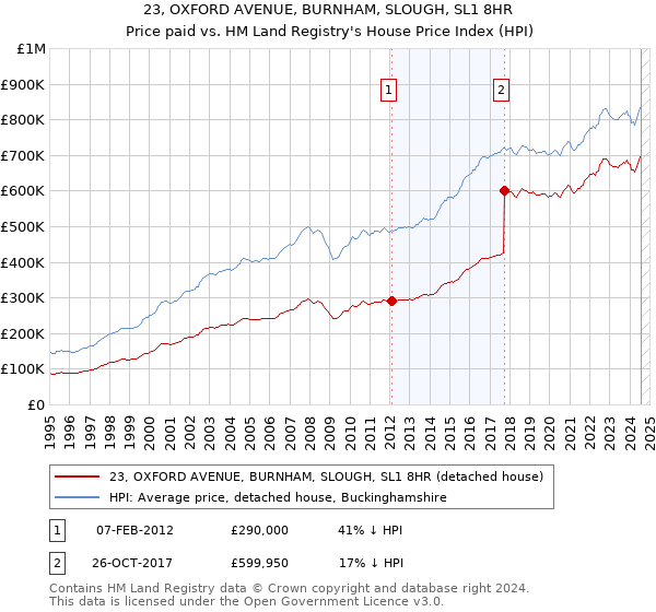 23, OXFORD AVENUE, BURNHAM, SLOUGH, SL1 8HR: Price paid vs HM Land Registry's House Price Index