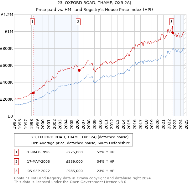 23, OXFORD ROAD, THAME, OX9 2AJ: Price paid vs HM Land Registry's House Price Index