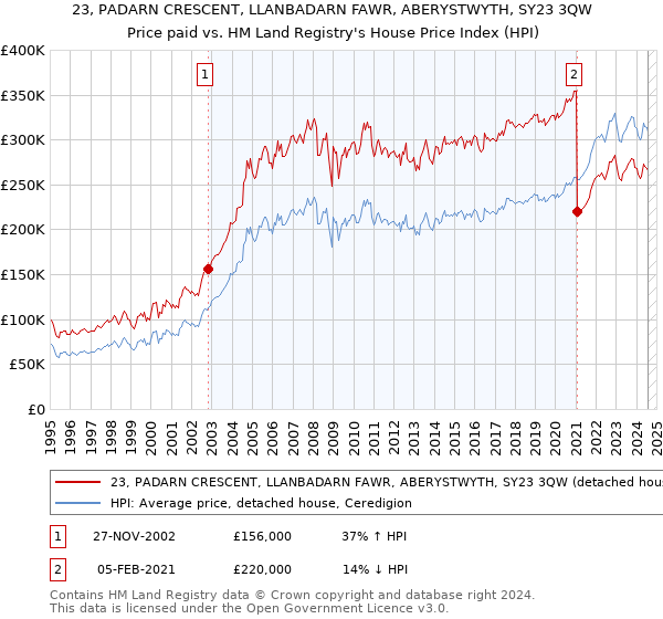 23, PADARN CRESCENT, LLANBADARN FAWR, ABERYSTWYTH, SY23 3QW: Price paid vs HM Land Registry's House Price Index