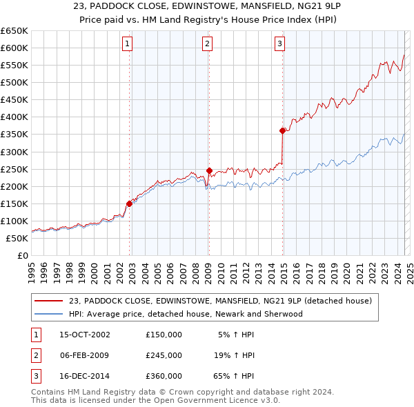 23, PADDOCK CLOSE, EDWINSTOWE, MANSFIELD, NG21 9LP: Price paid vs HM Land Registry's House Price Index